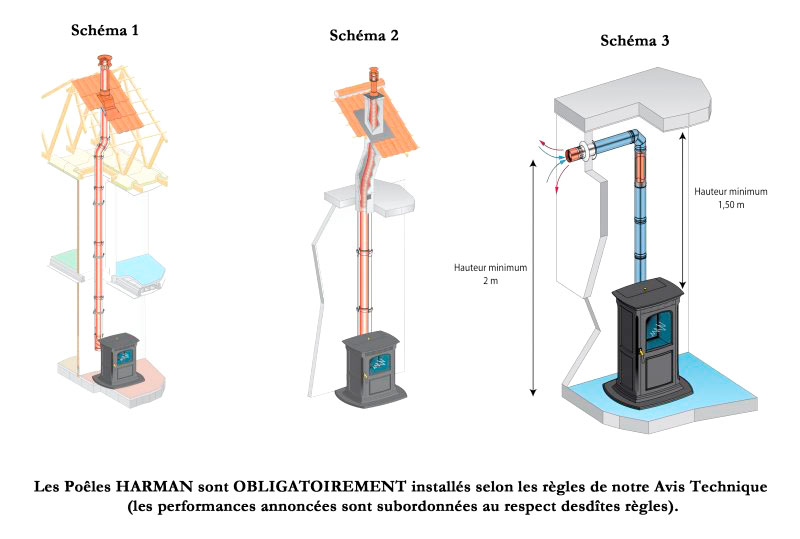 avis technique pour l'installation des poeles à granulés harman